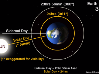 Sideral Gün ve Güneş Günü'nü anlatan görsel
